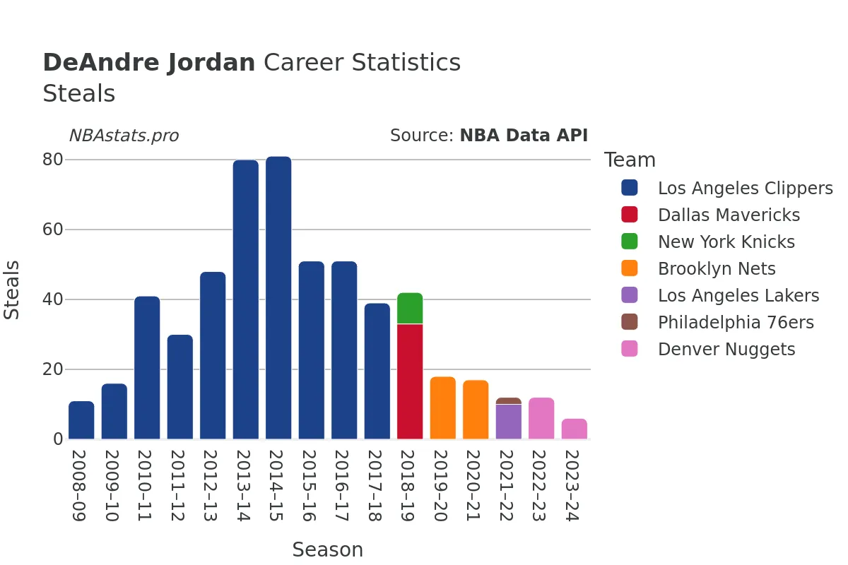 DeAndre Jordan Steals Career Chart