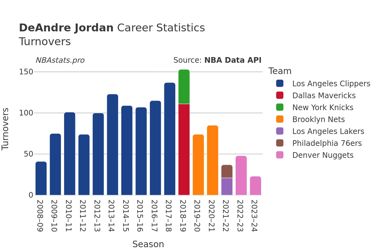 DeAndre Jordan Turnovers Career Chart