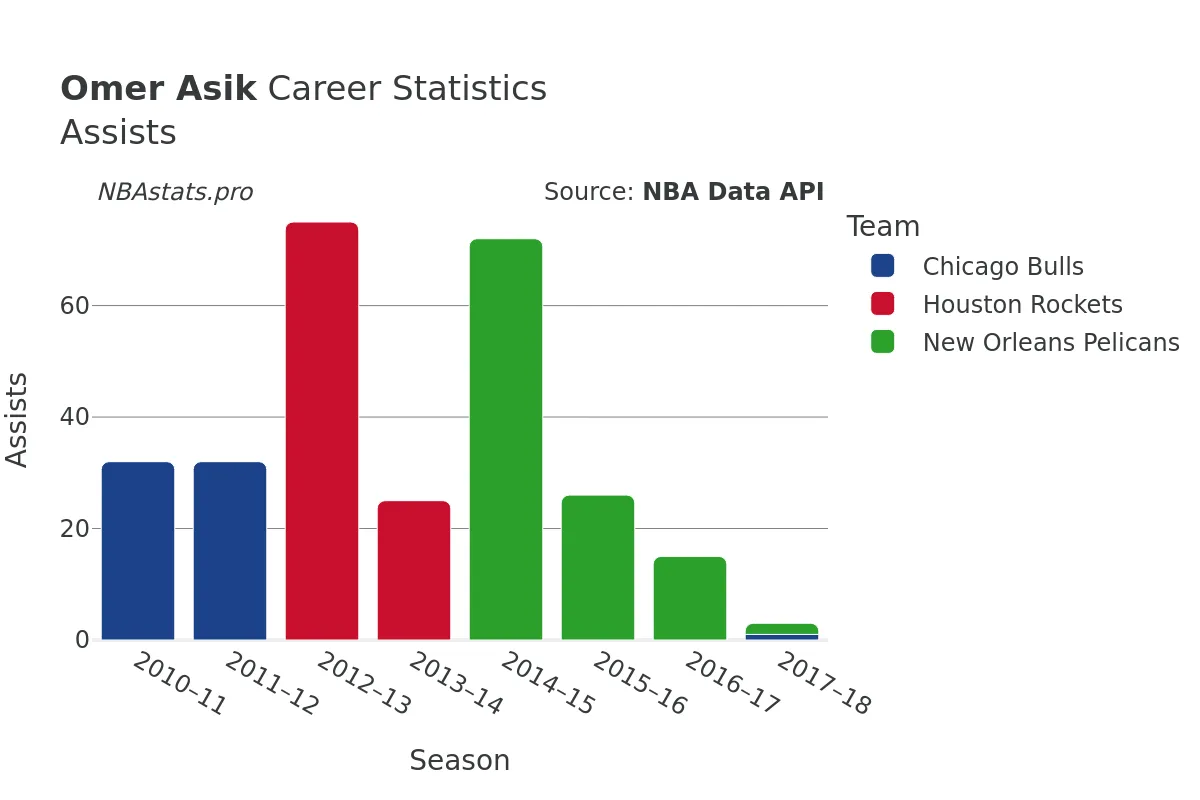 Omer Asik Assists Career Chart