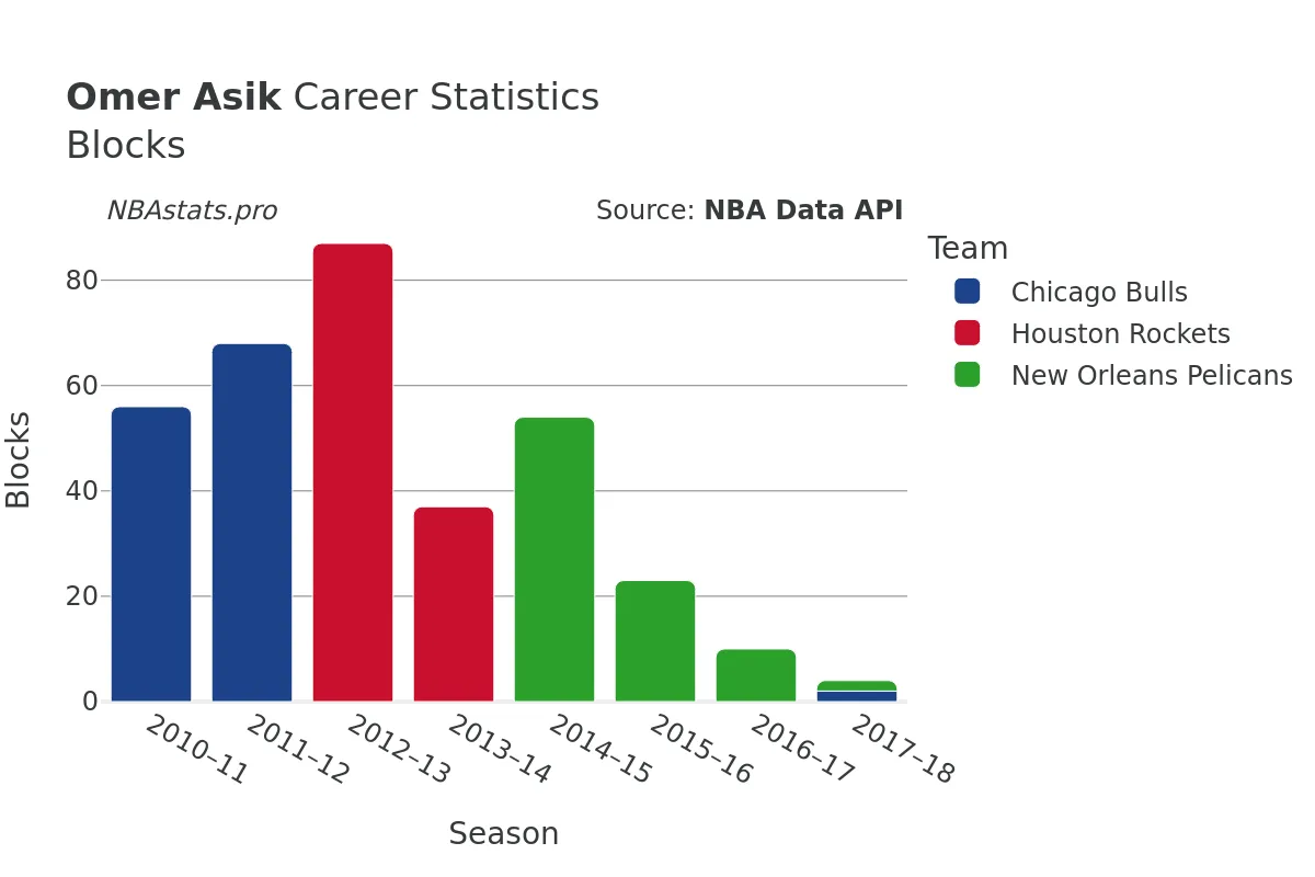 Omer Asik Blocks Career Chart