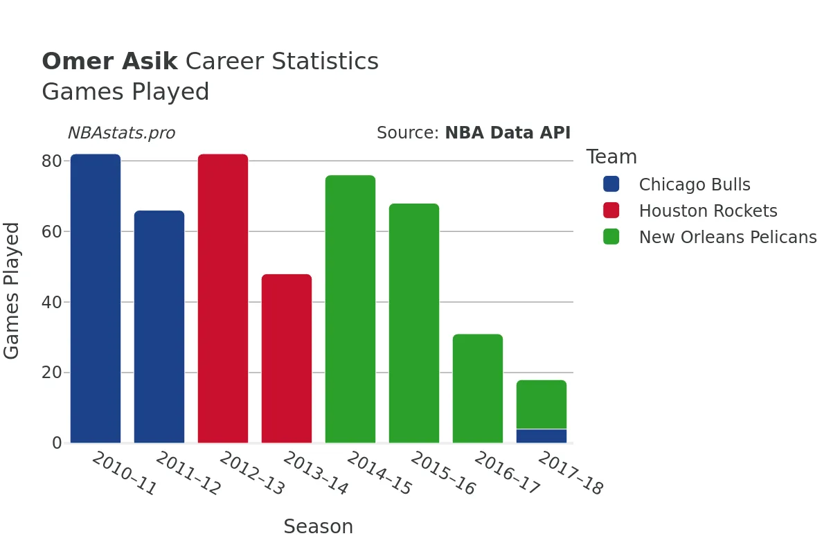 Omer Asik Games–Played Career Chart