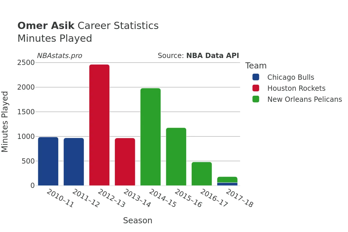 Omer Asik Minutes–Played Career Chart