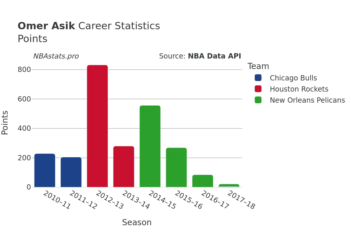 Omer Asik Points Career Chart