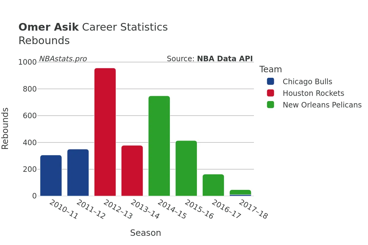 Omer Asik Rebounds Career Chart