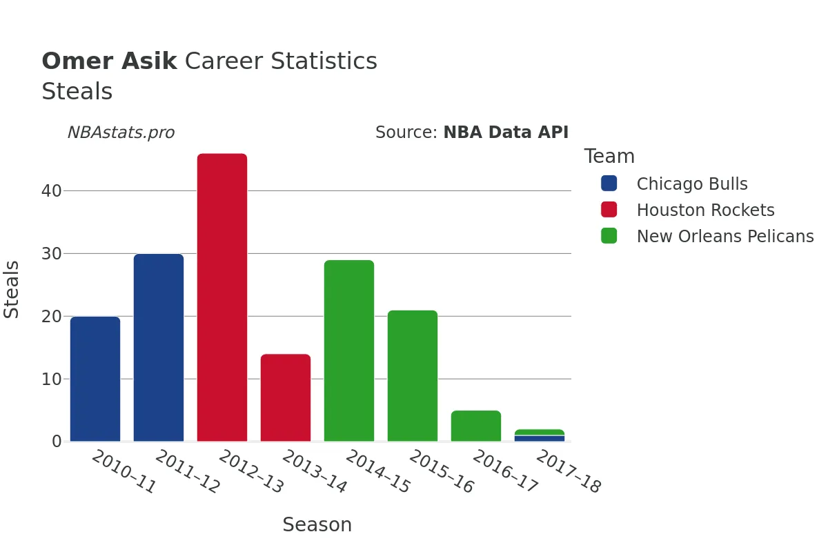 Omer Asik Steals Career Chart