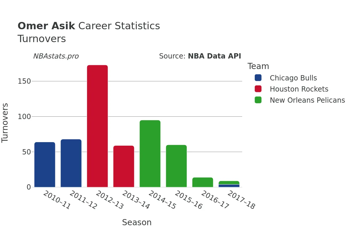 Omer Asik Turnovers Career Chart