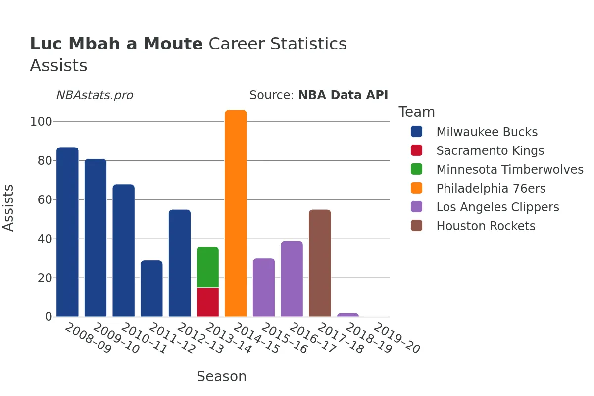 Luc Mbah a Moute Assists Career Chart