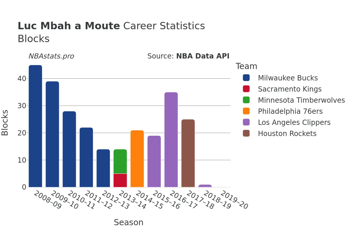 Luc Mbah a Moute Blocks Career Chart