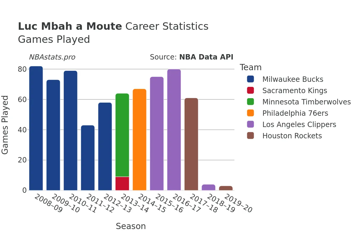 Luc Mbah a Moute Games–Played Career Chart