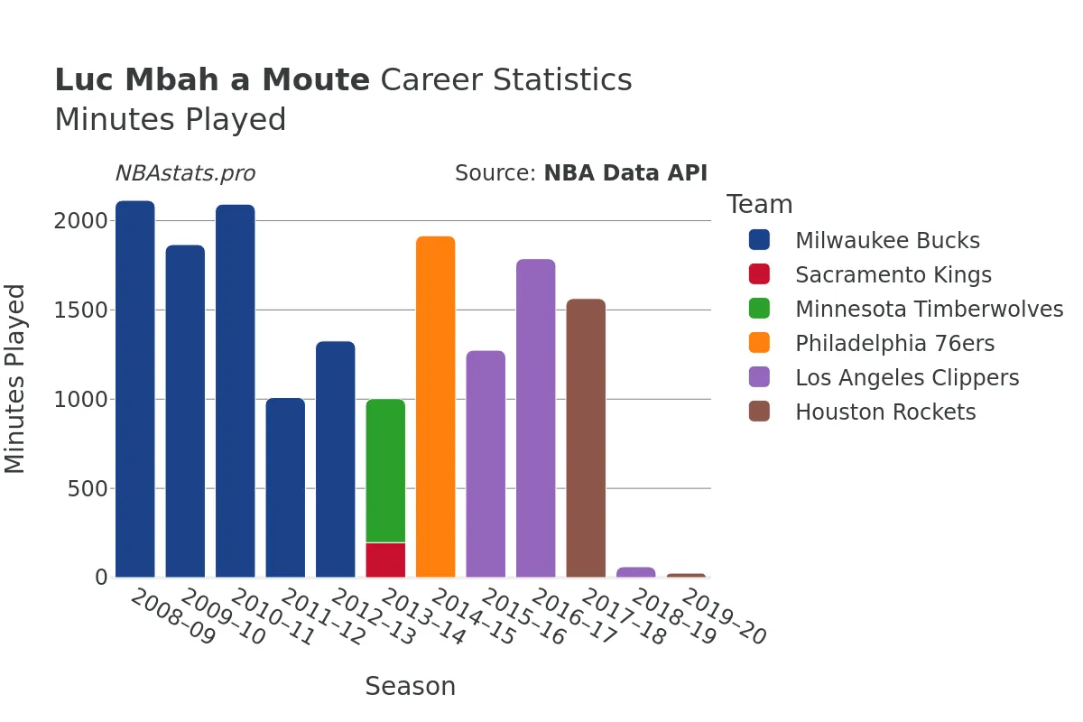 Luc Mbah a Moute Minutes–Played Career Chart