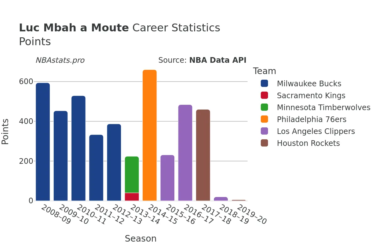 Luc Mbah a Moute Points Career Chart