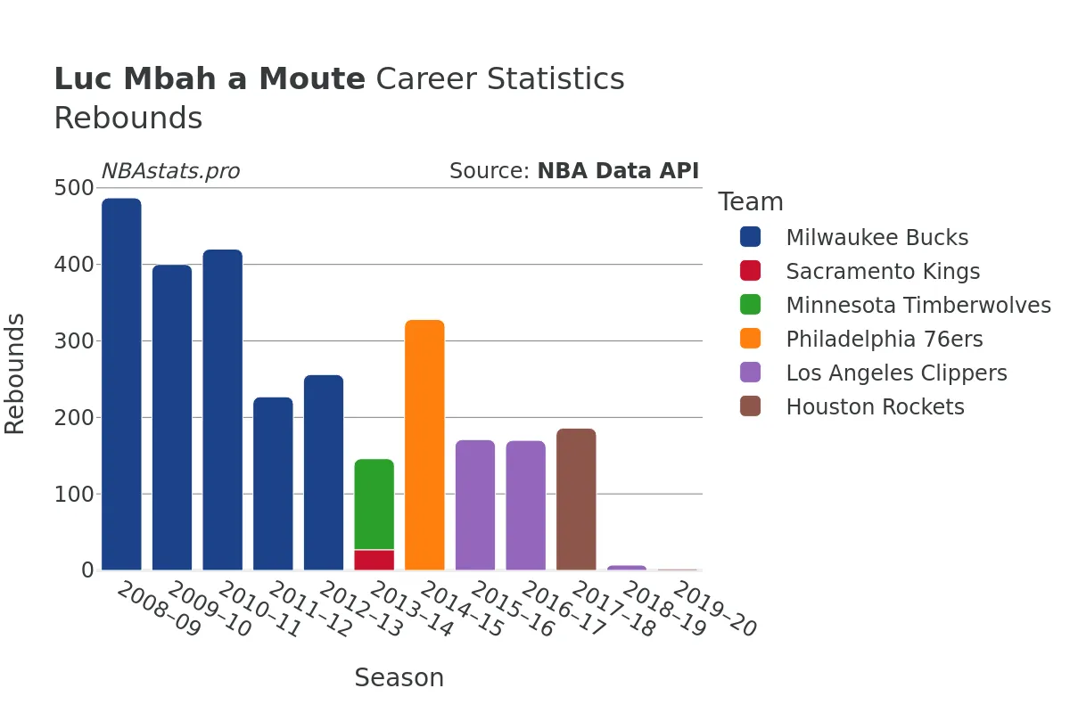 Luc Mbah a Moute Rebounds Career Chart