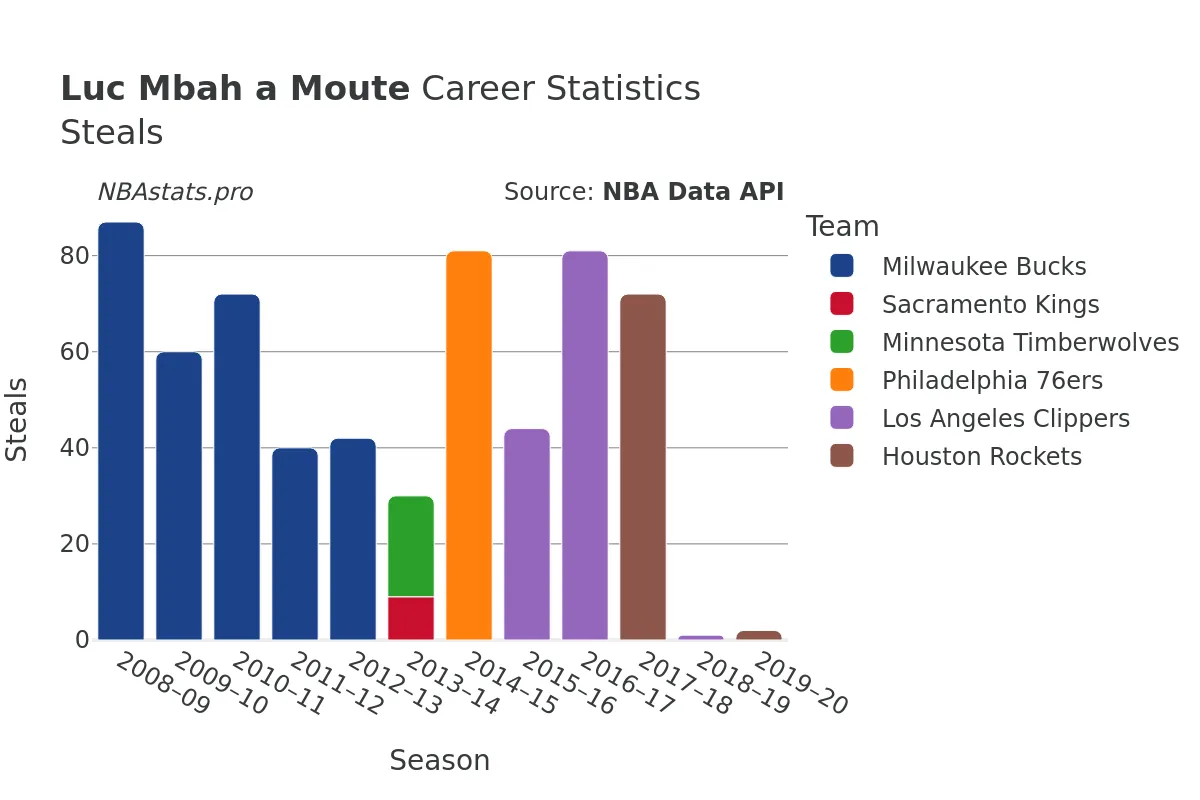 Luc Mbah a Moute Steals Career Chart