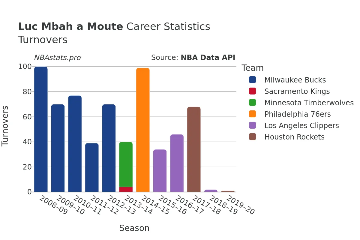 Luc Mbah a Moute Turnovers Career Chart