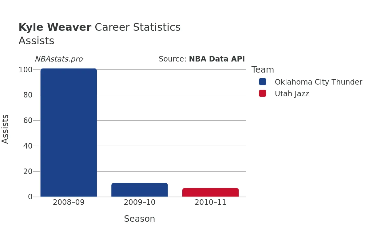 Kyle Weaver Assists Career Chart