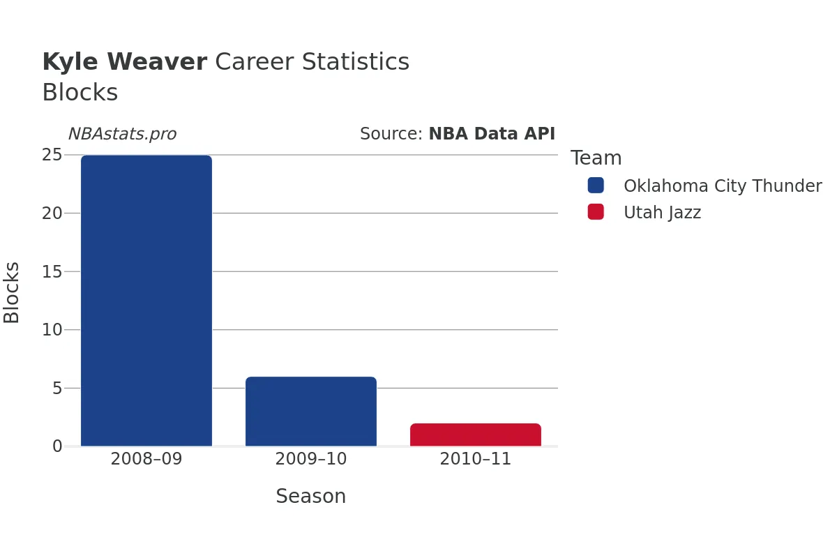 Kyle Weaver Blocks Career Chart