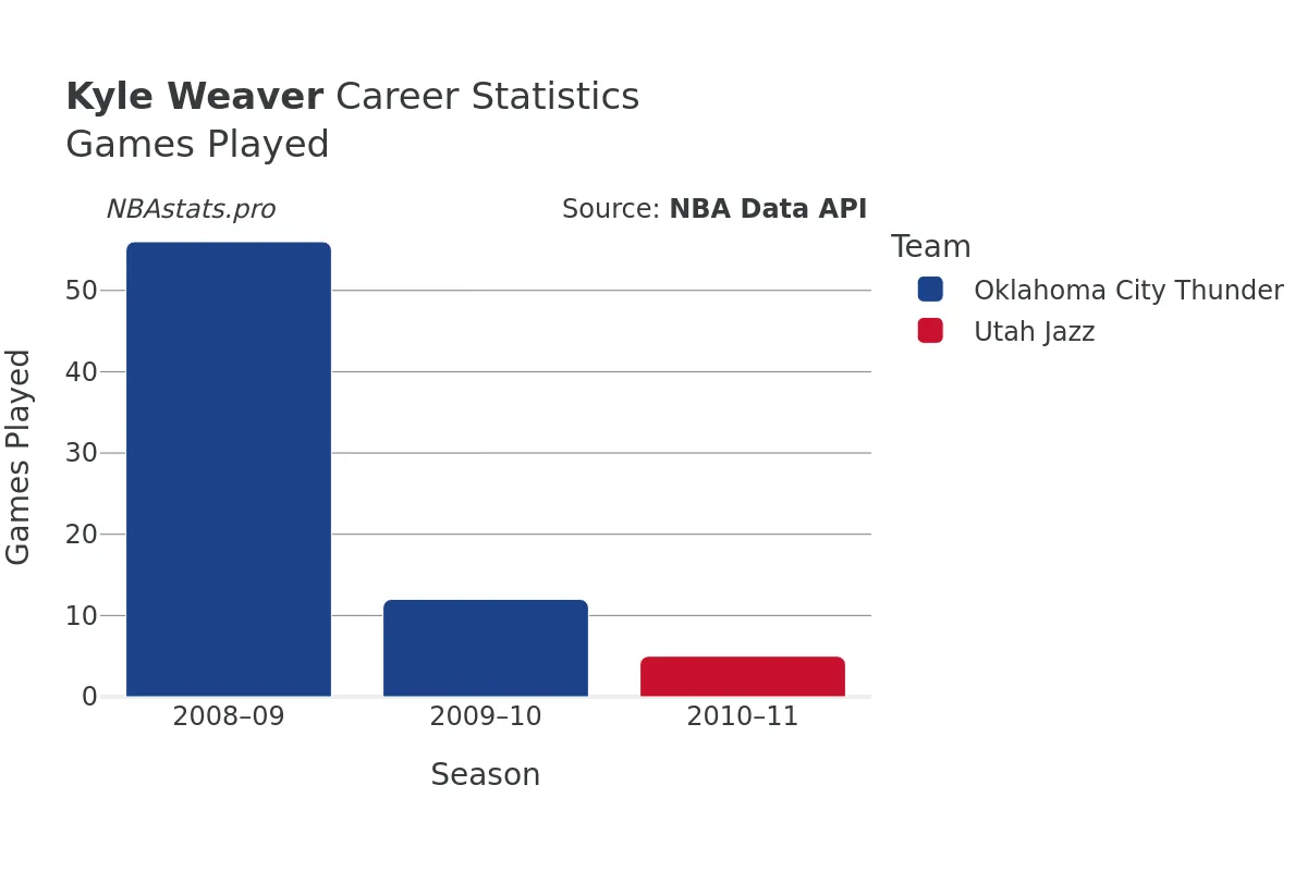 Kyle Weaver Games–Played Career Chart
