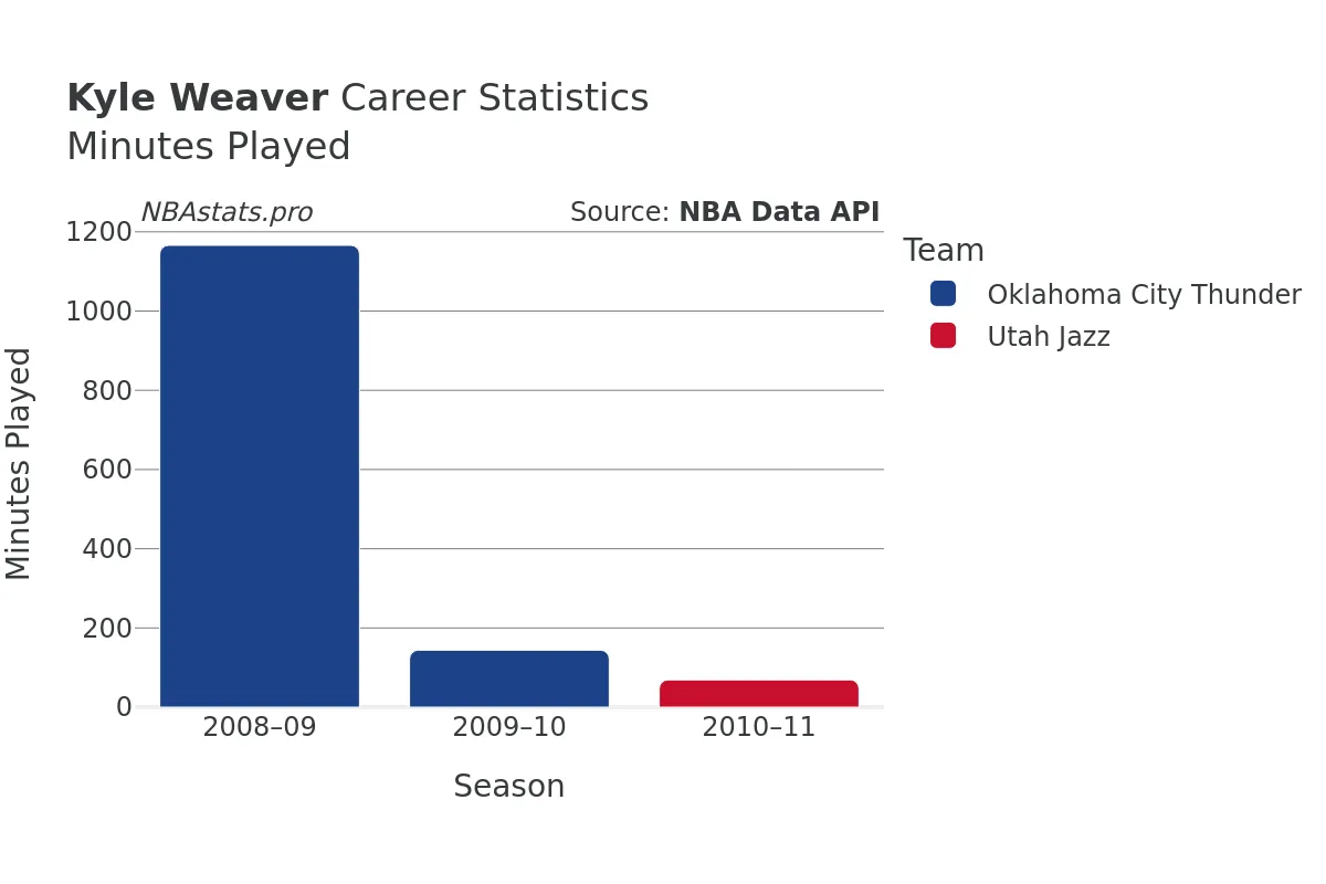 Kyle Weaver Minutes–Played Career Chart