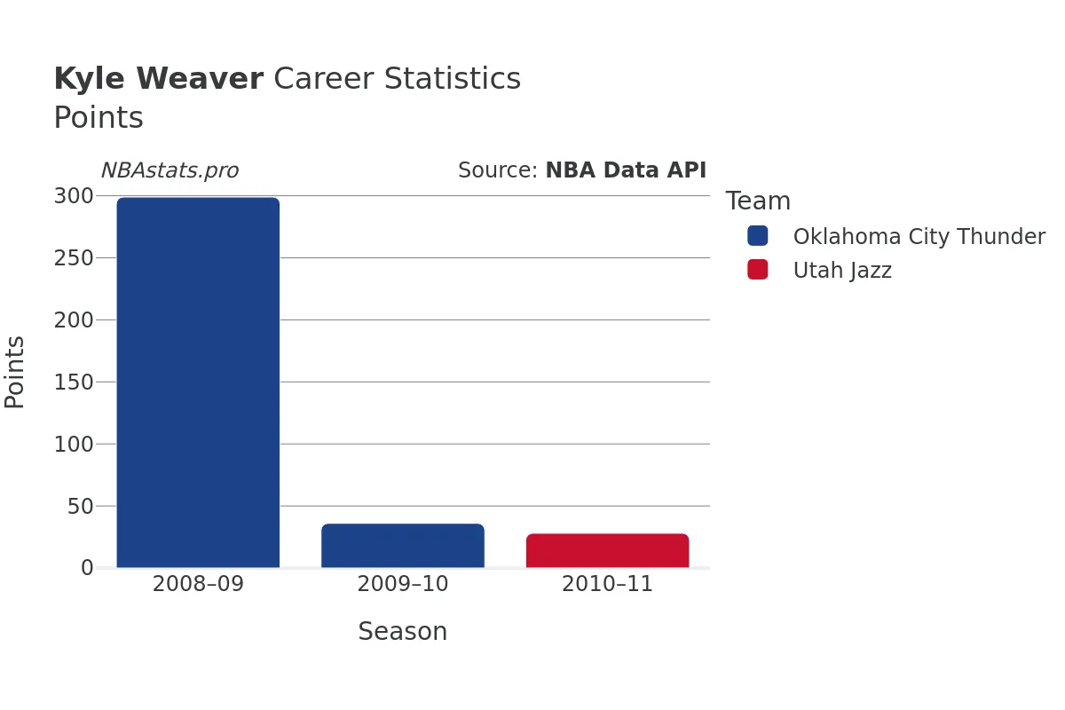 Kyle Weaver Points Career Chart