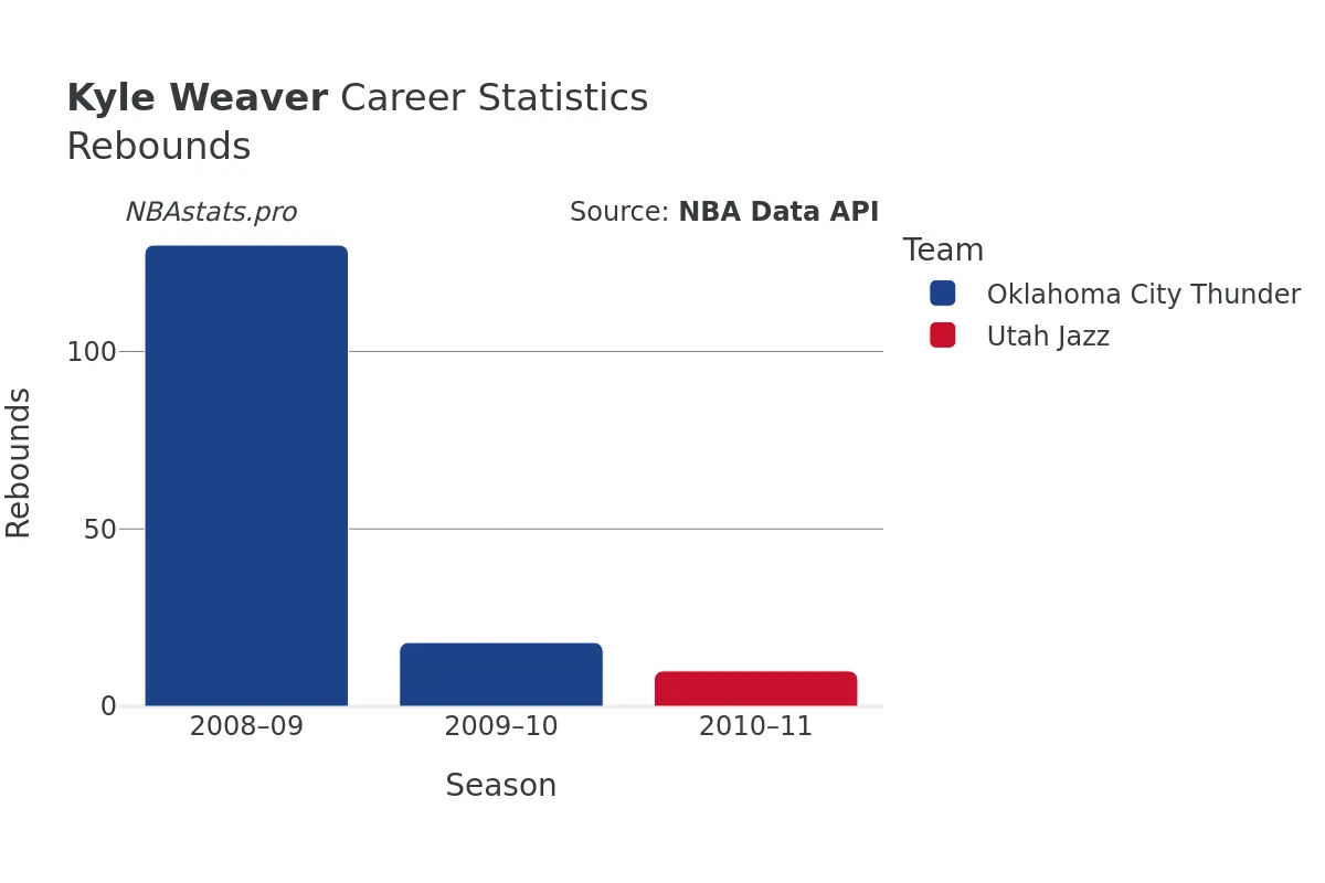 Kyle Weaver Rebounds Career Chart