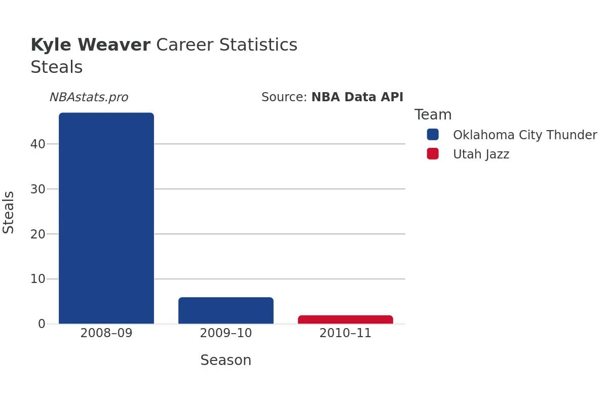 Kyle Weaver Steals Career Chart