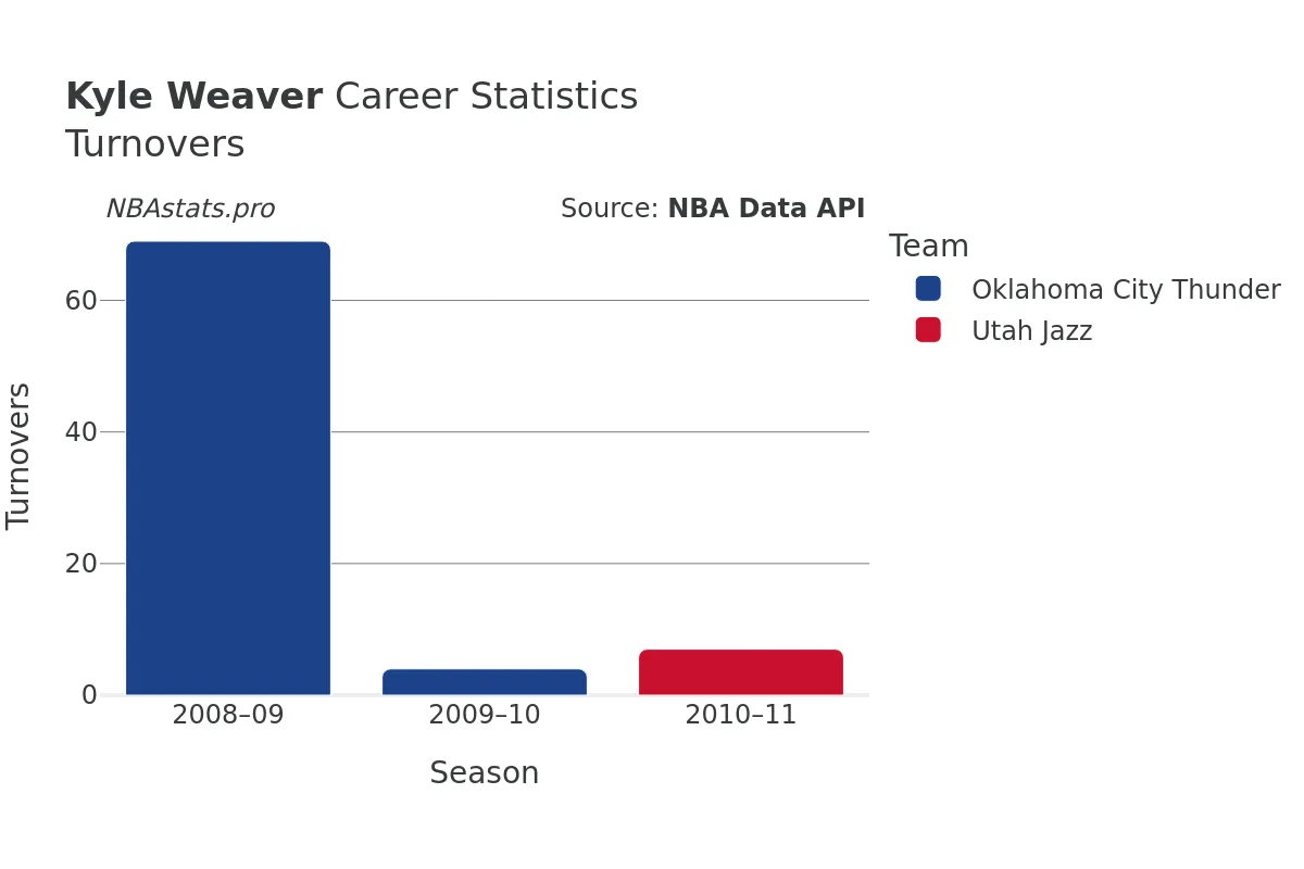 Kyle Weaver Turnovers Career Chart