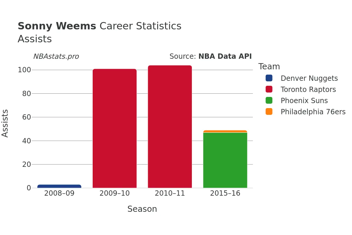 Sonny Weems Assists Career Chart