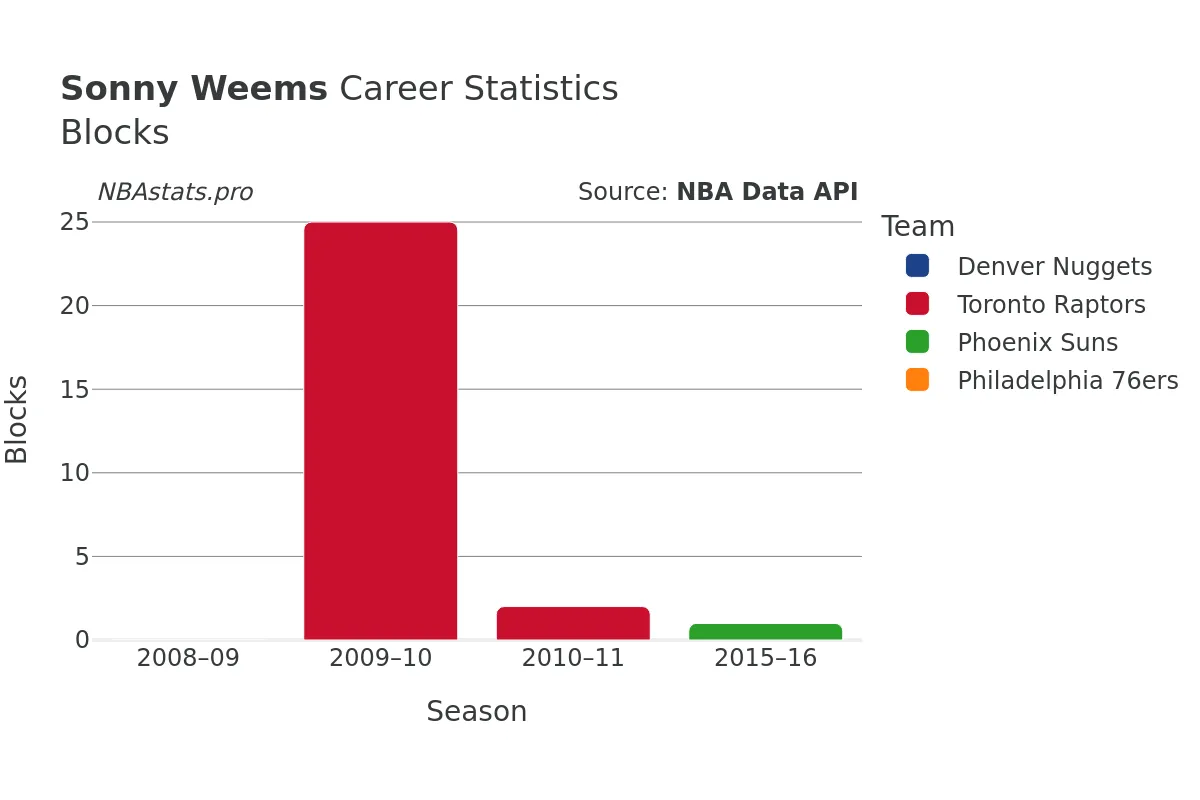 Sonny Weems Blocks Career Chart