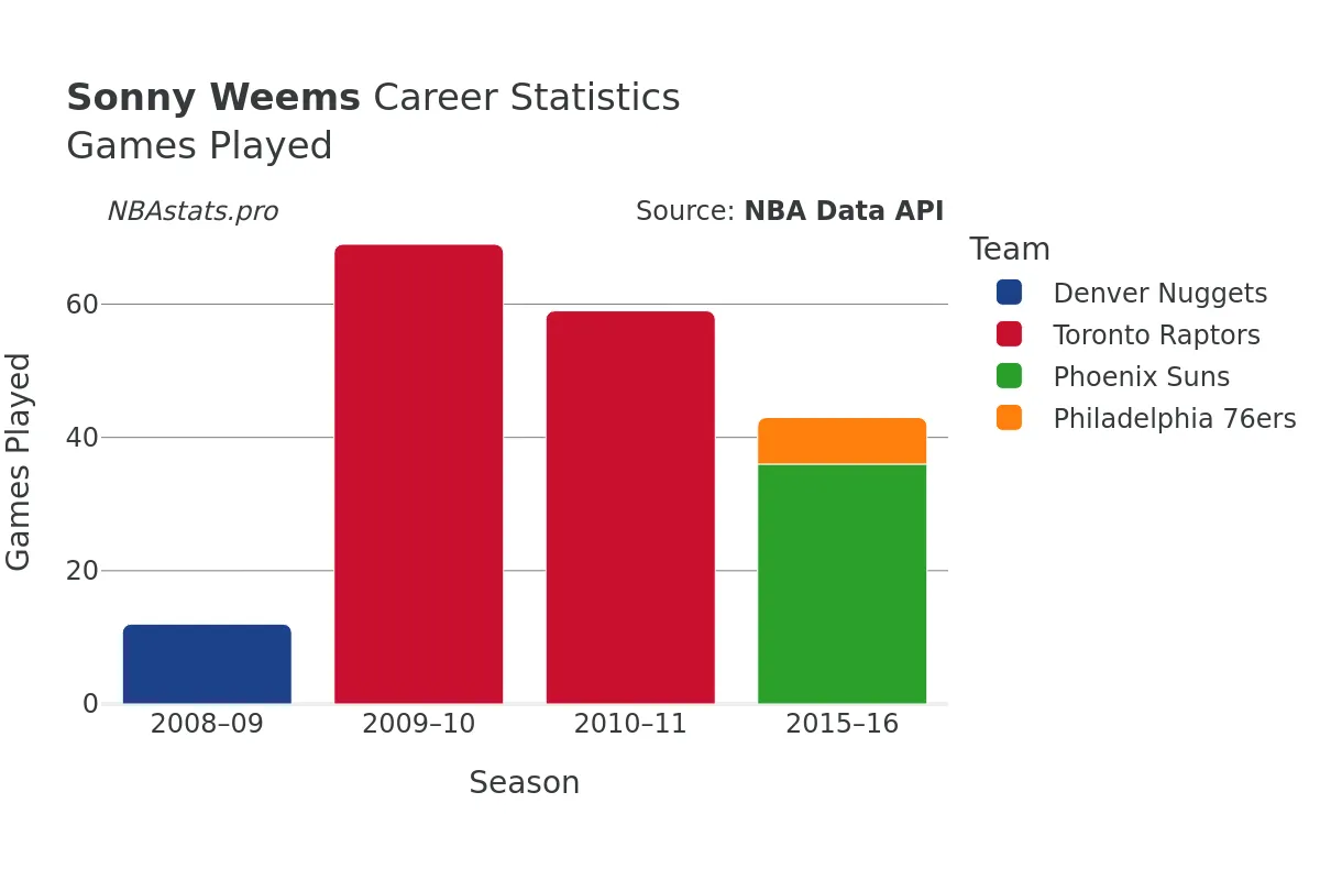 Sonny Weems Games–Played Career Chart