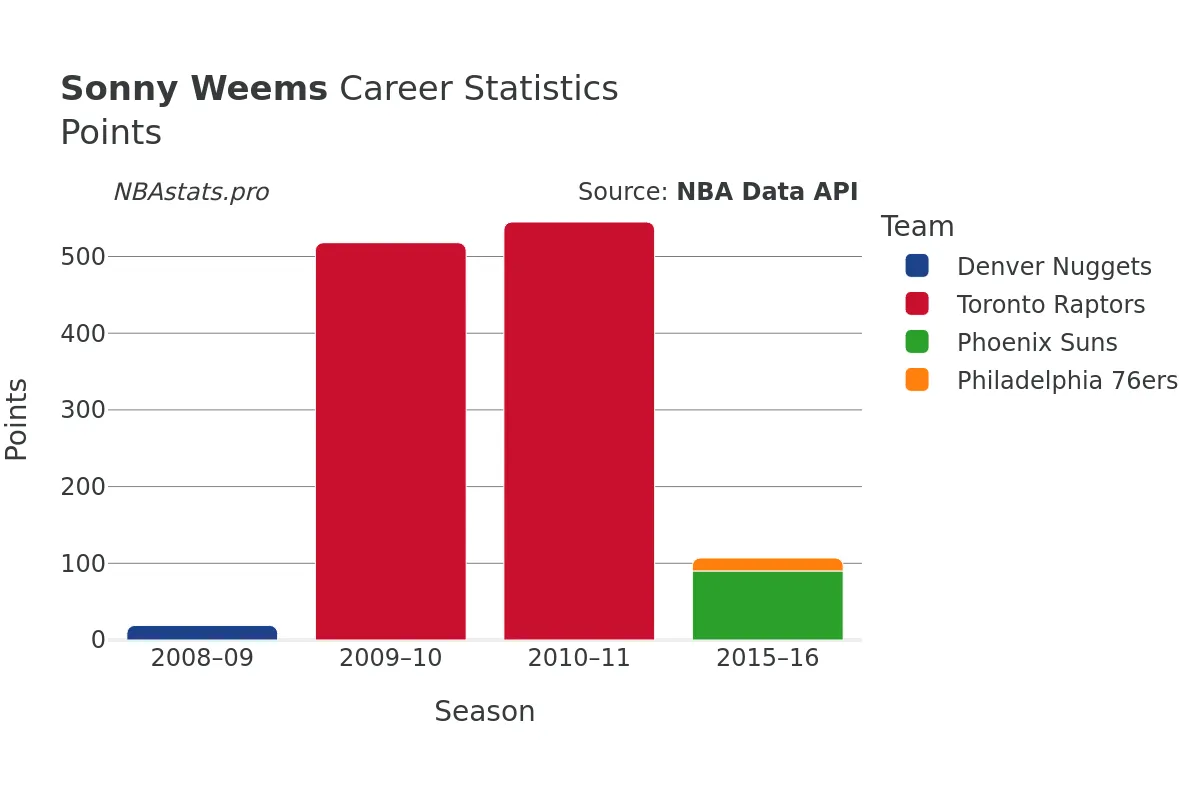 Sonny Weems Points Career Chart
