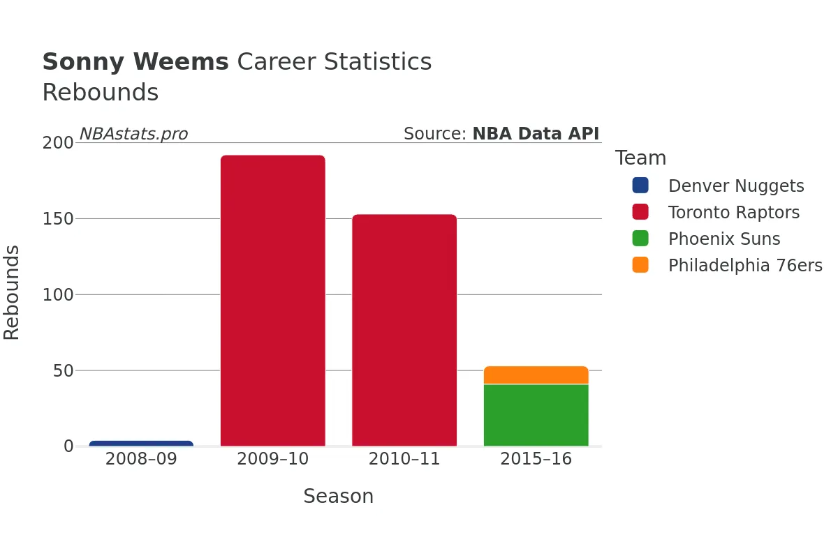 Sonny Weems Rebounds Career Chart