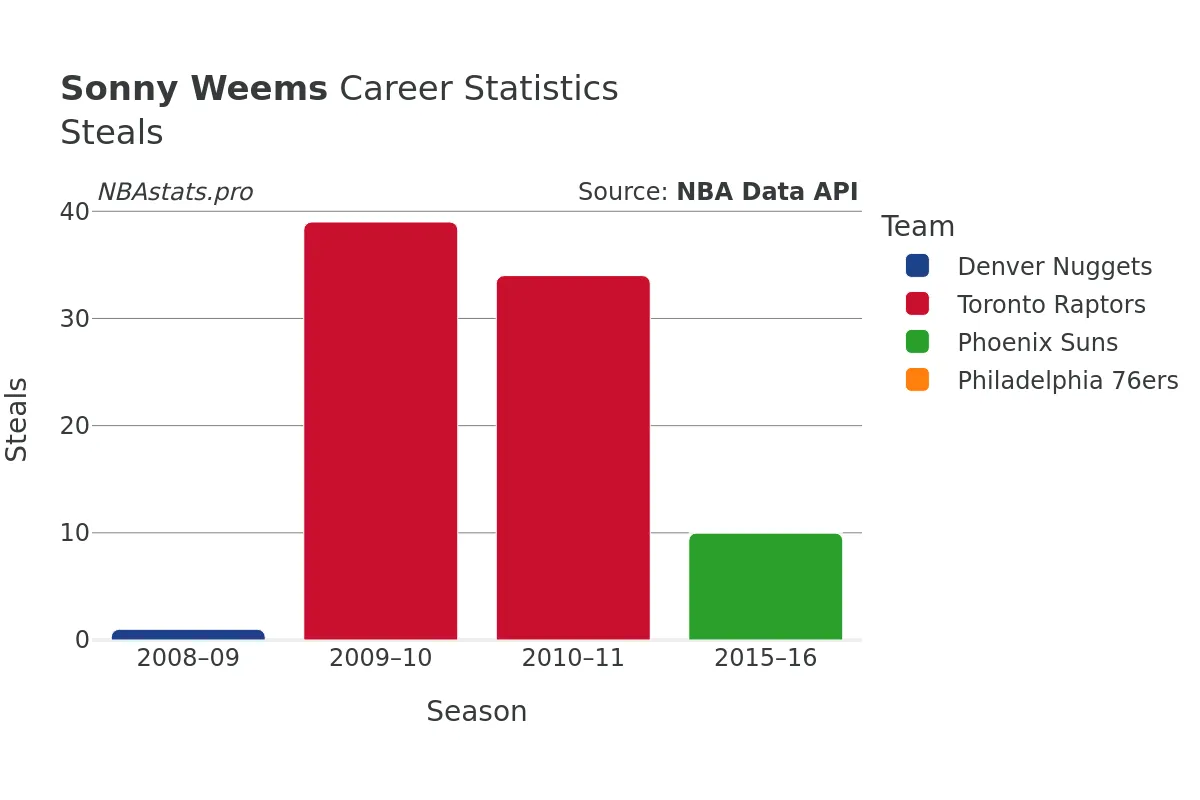 Sonny Weems Steals Career Chart