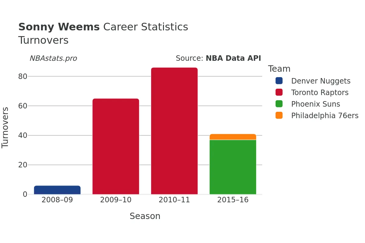 Sonny Weems Turnovers Career Chart