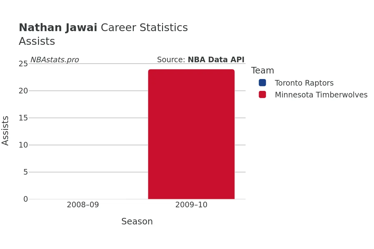 Nathan Jawai Assists Career Chart