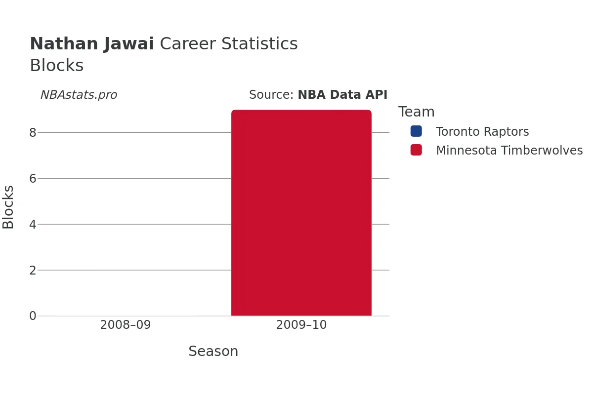 Nathan Jawai Blocks Career Chart