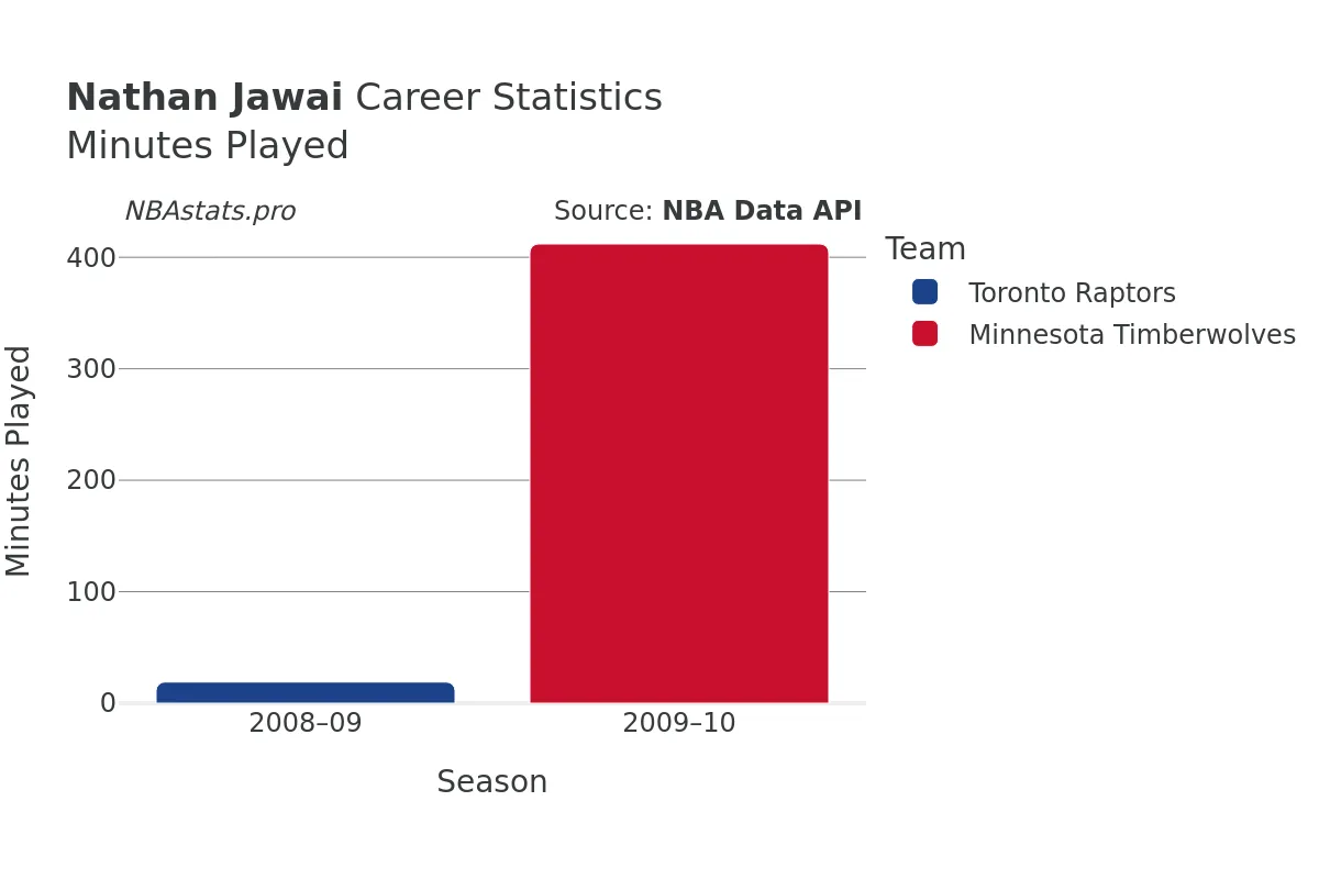 Nathan Jawai Minutes–Played Career Chart