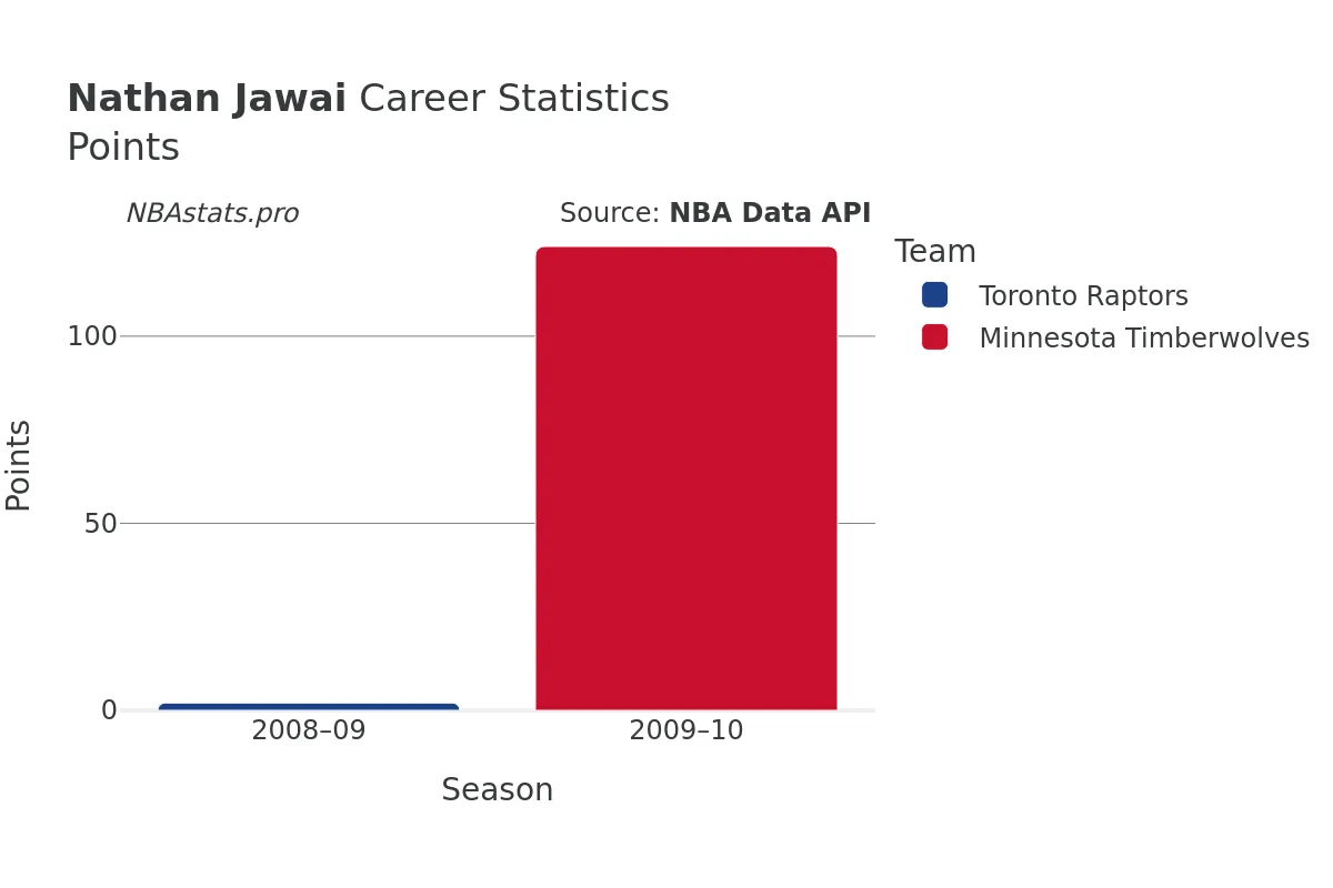 Nathan Jawai Points Career Chart