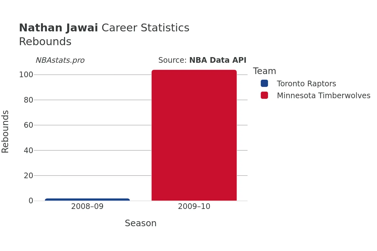 Nathan Jawai Rebounds Career Chart