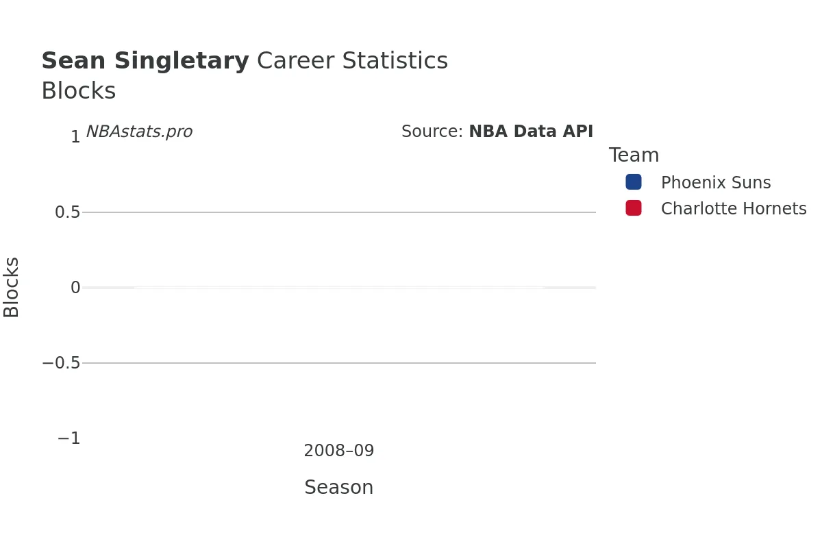 Sean Singletary Blocks Career Chart