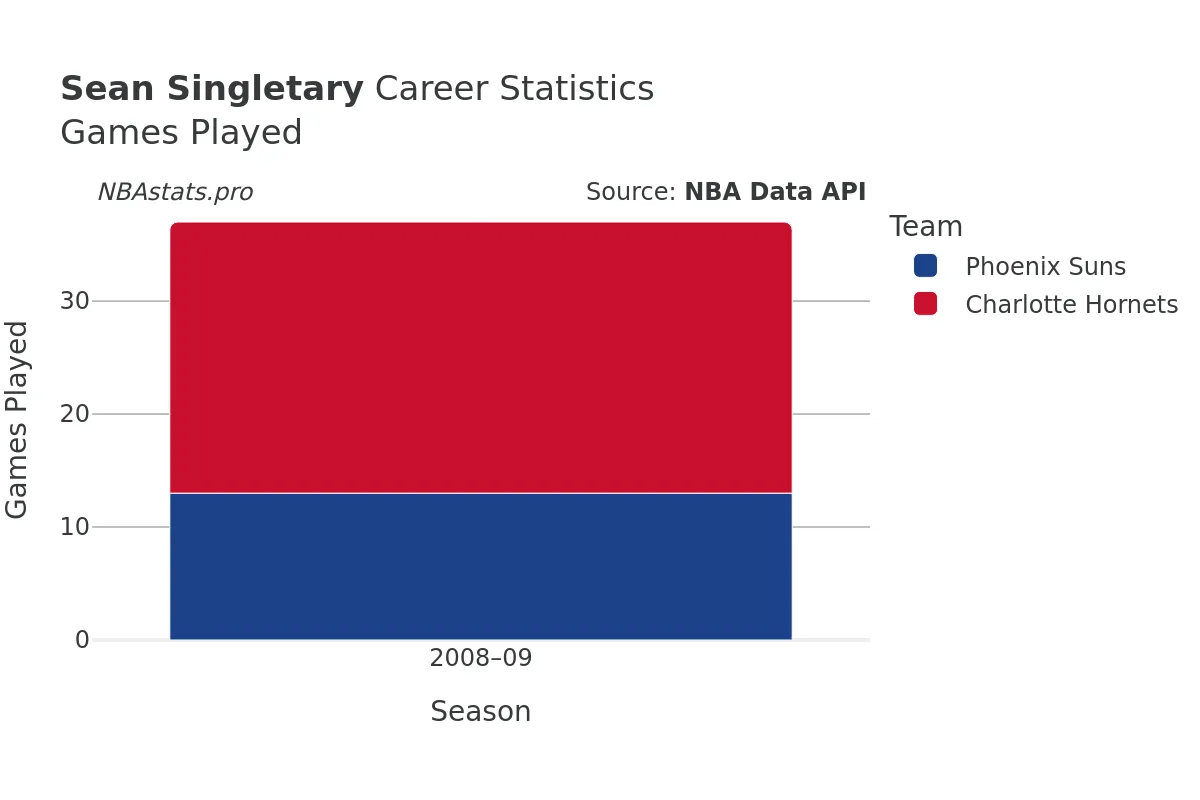 Sean Singletary Games–Played Career Chart