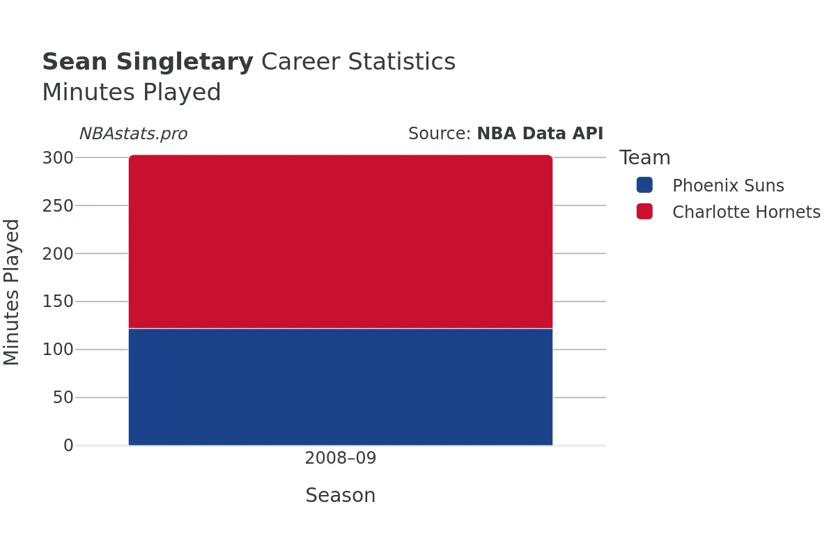 Sean Singletary Minutes–Played Career Chart