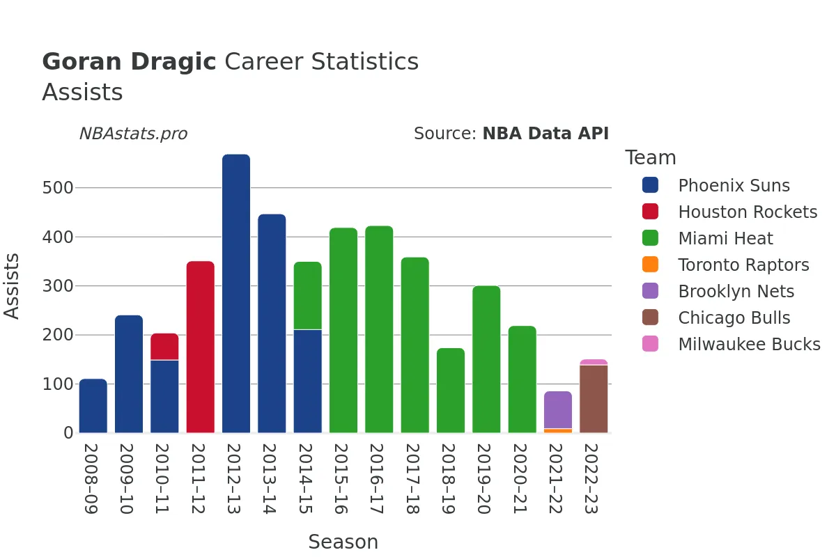 Goran Dragic Assists Career Chart