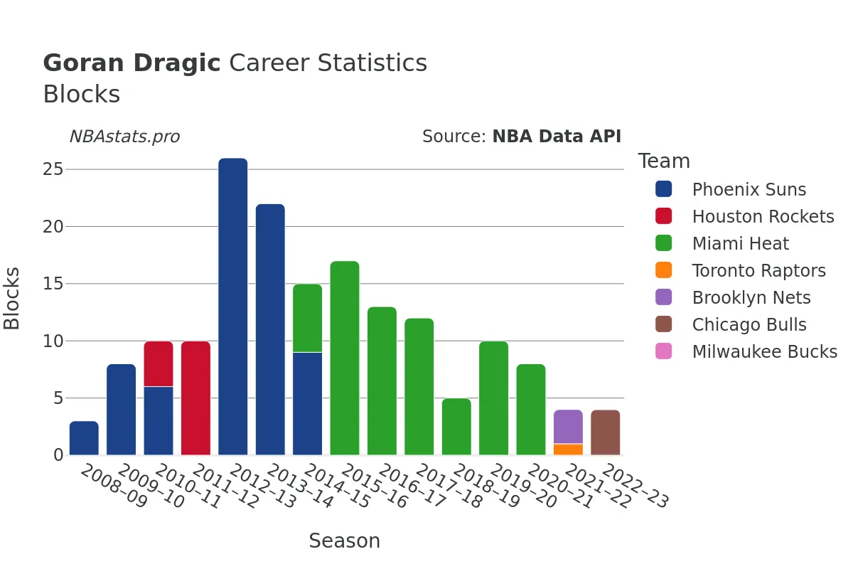 Goran Dragic Blocks Career Chart