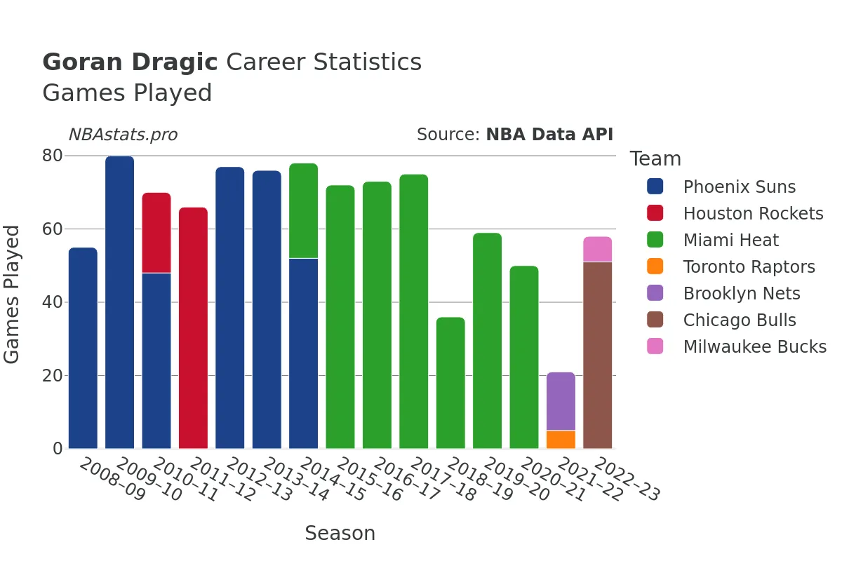 Goran Dragic Games–Played Career Chart