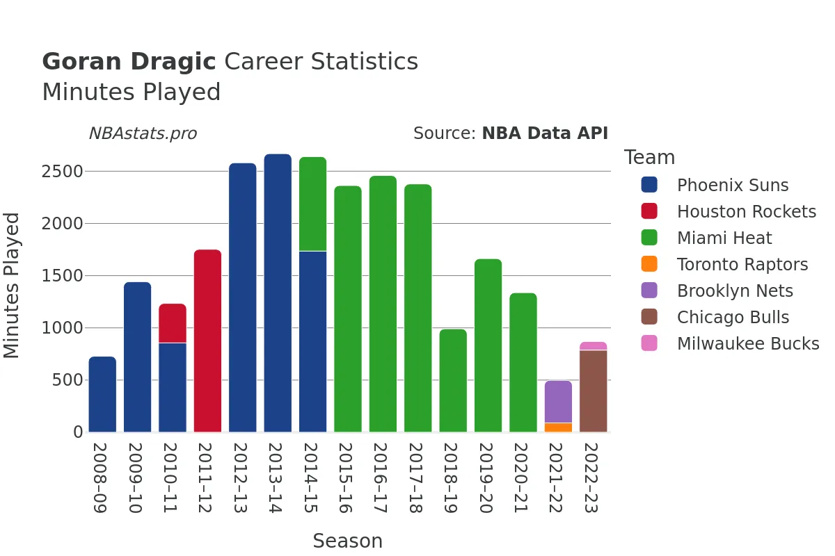 Goran Dragic Minutes–Played Career Chart