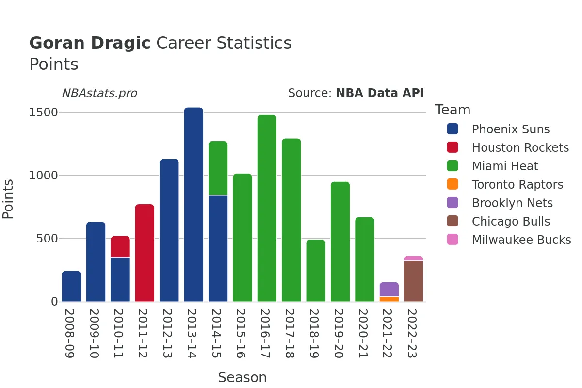 Goran Dragic Points Career Chart