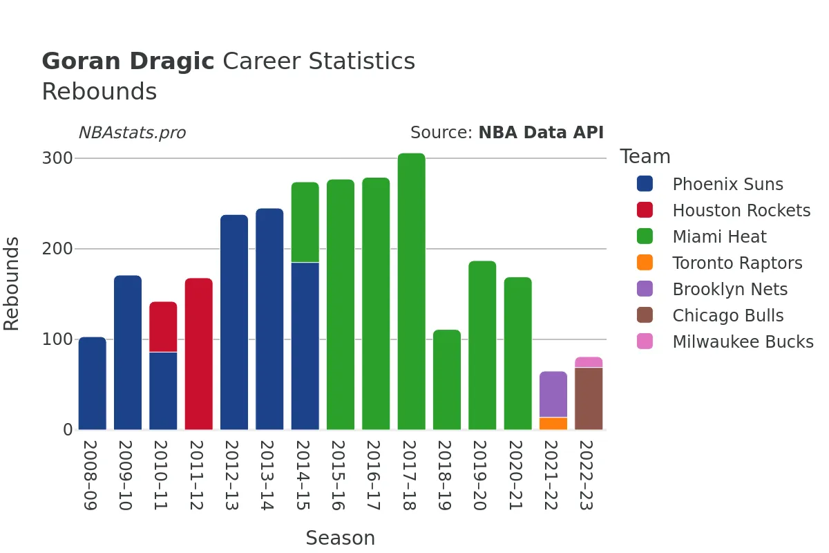 Goran Dragic Rebounds Career Chart