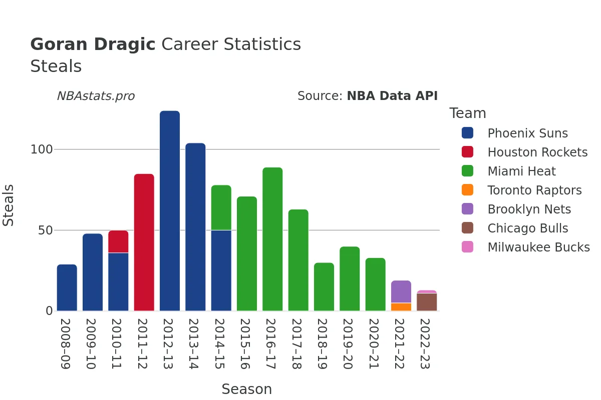 Goran Dragic Steals Career Chart