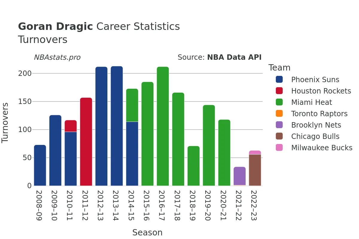 Goran Dragic Turnovers Career Chart