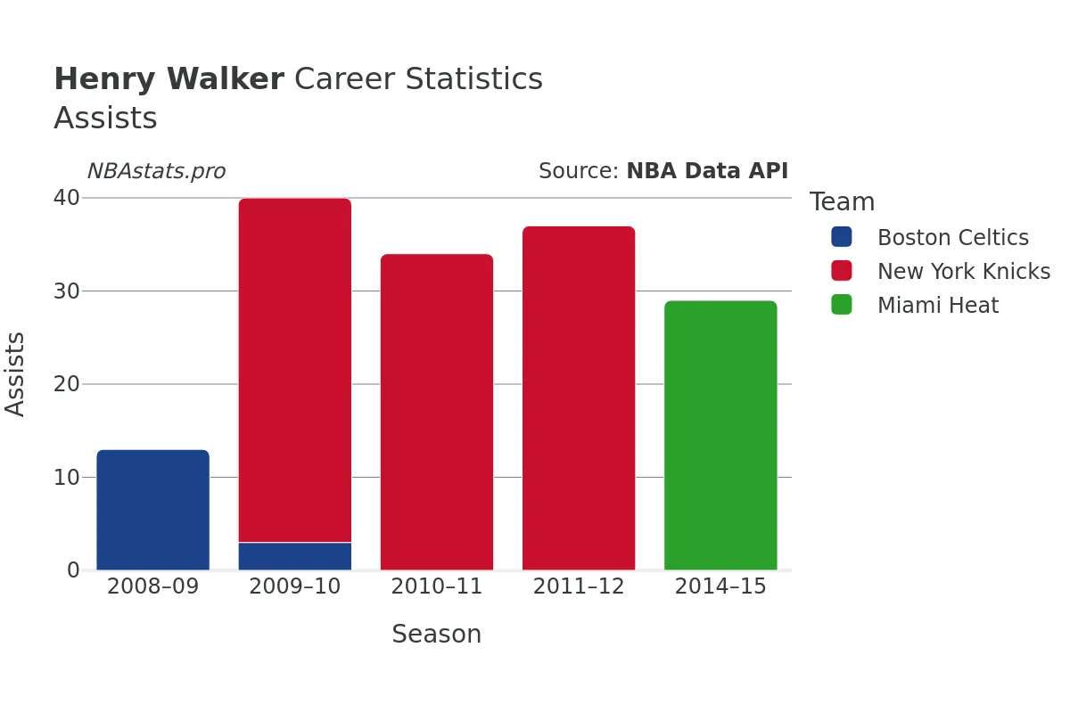 Henry Walker Assists Career Chart